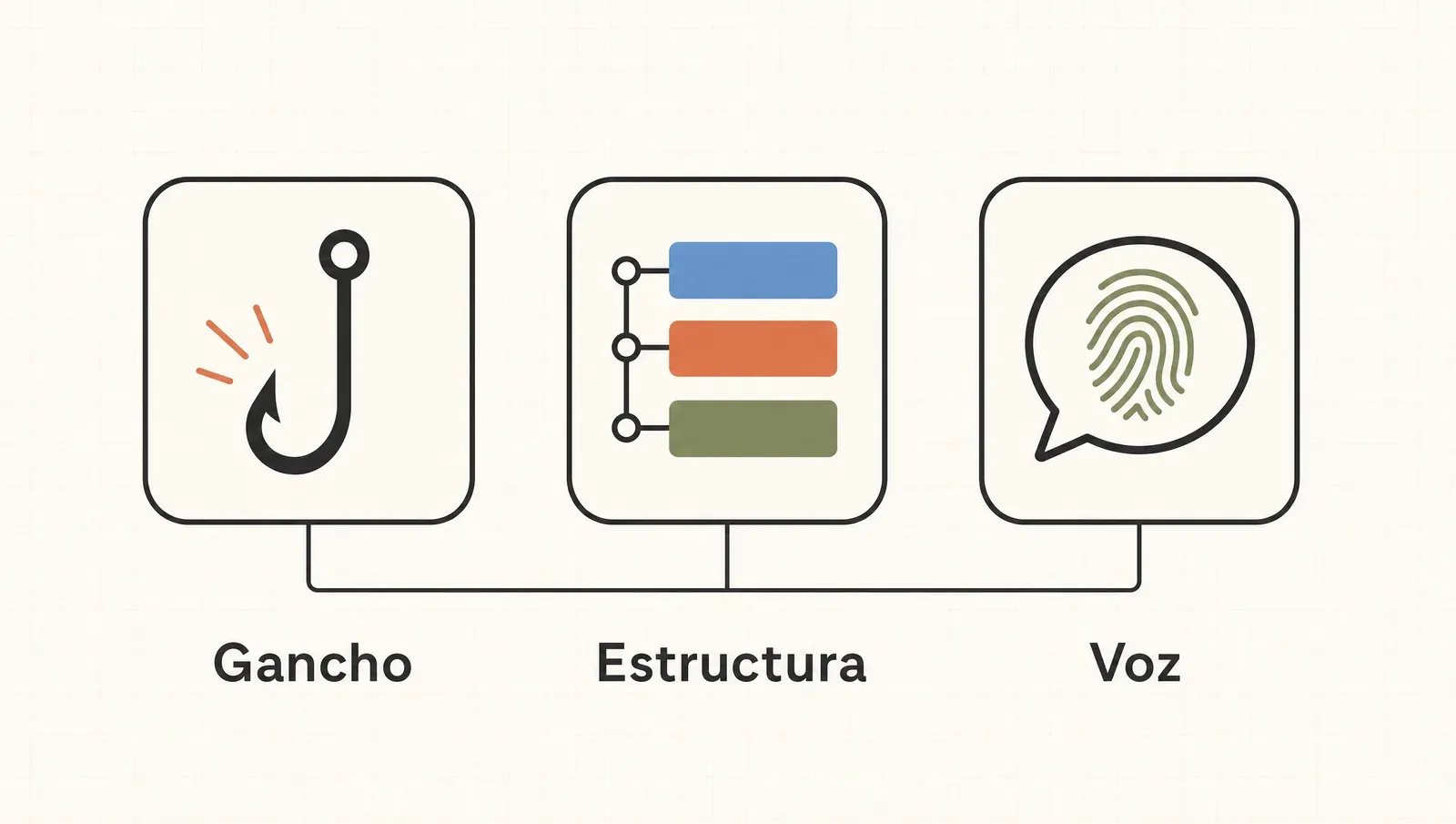 Las tres piezas del contenido que funciona: el gancho, la estructura del formato y la voz del dueño.