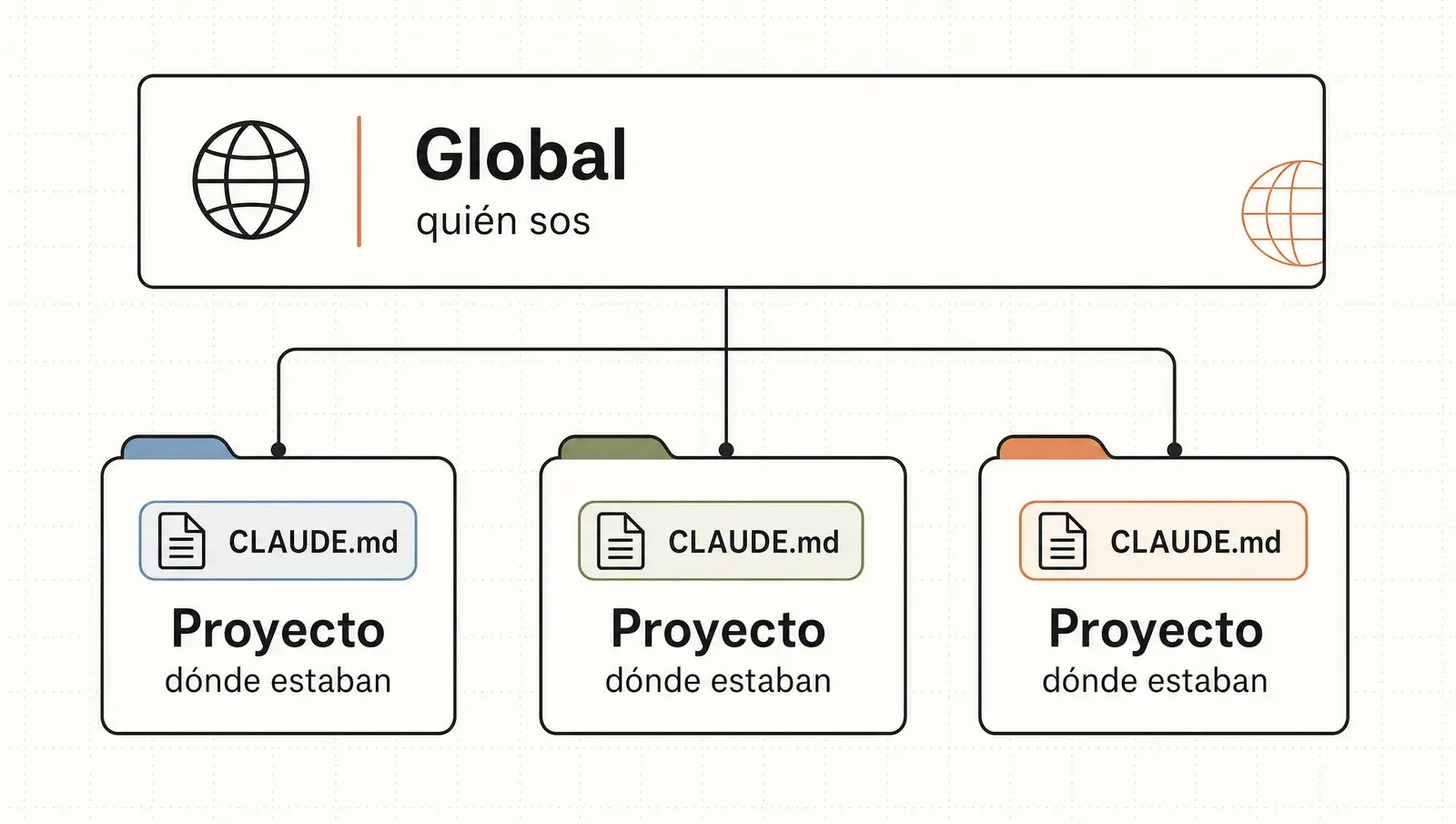 Dos niveles de memoria: la global (quién sos) y un CLAUDE.md por proyecto (dónde estaban parados)