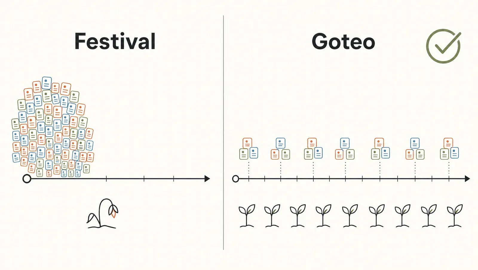 Goteo contra festival: tandas chicas espaciadas en el tiempo le ganan a tirar cuarenta piezas juntas que se fatigan a la vez