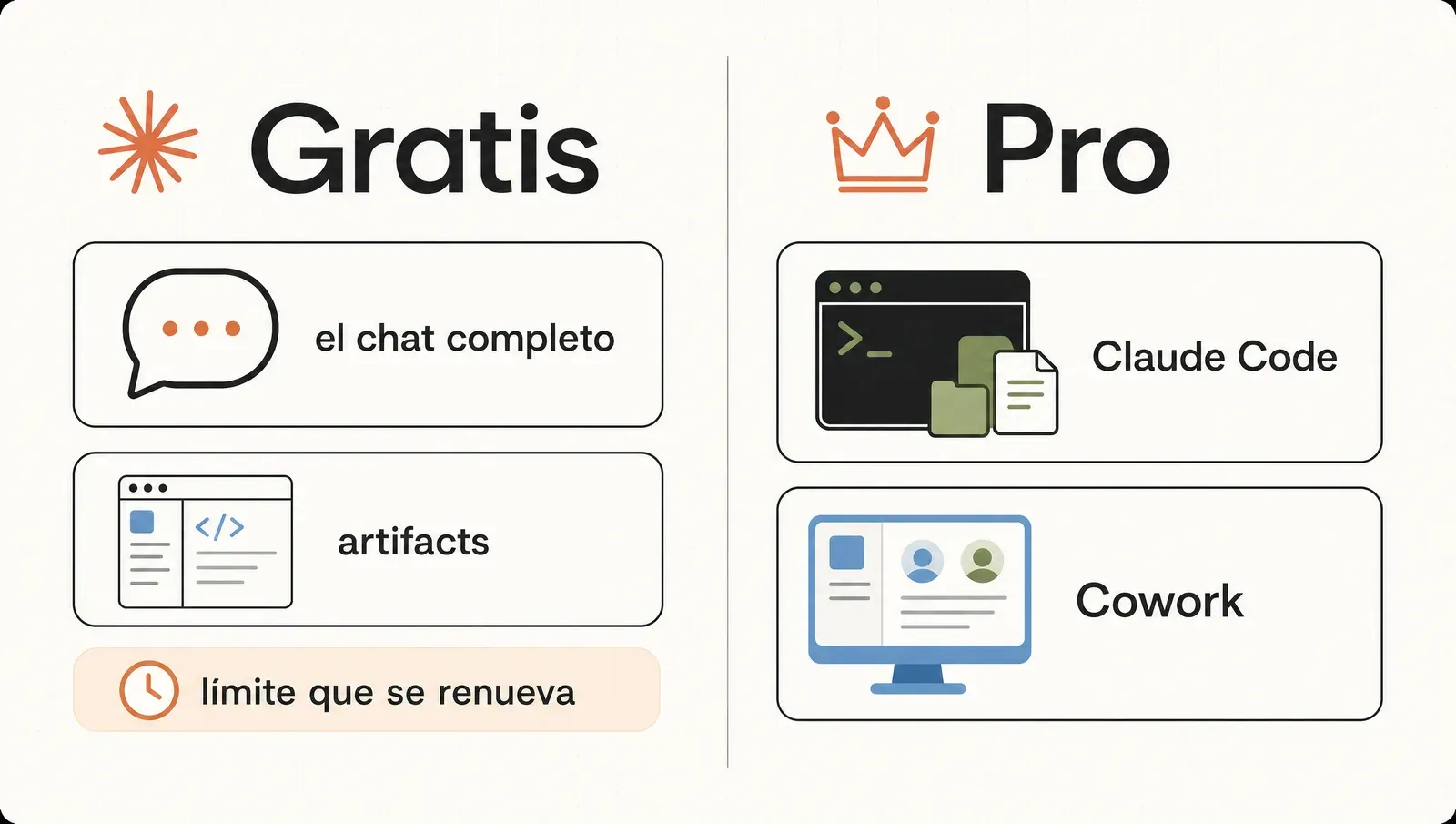 El plan gratis: chat completo y artifacts con límite de uso que se renueva; Claude Code y Cowork van con Pro