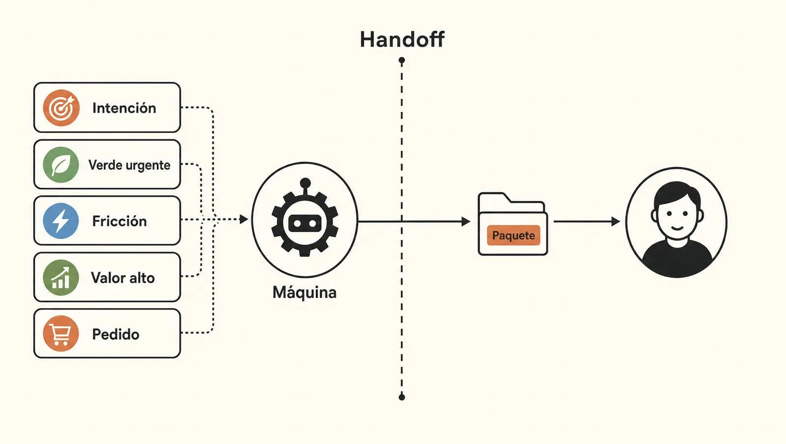 El handoff: cinco triggers sacan al lead de la máquina y lo pasan al humano con un paquete de contexto.