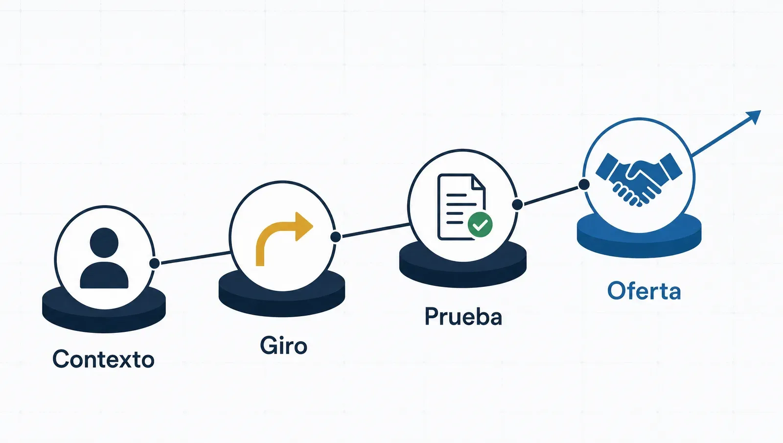 La historia que funciona: contexto, giro, prueba, oferta