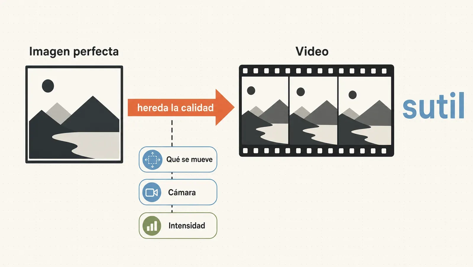 El video con IA parte de una imagen perfecta y hereda su calidad; el prompt de movimiento define qué se mueve, cámara e intensidad, con la palabra clave «sutil»