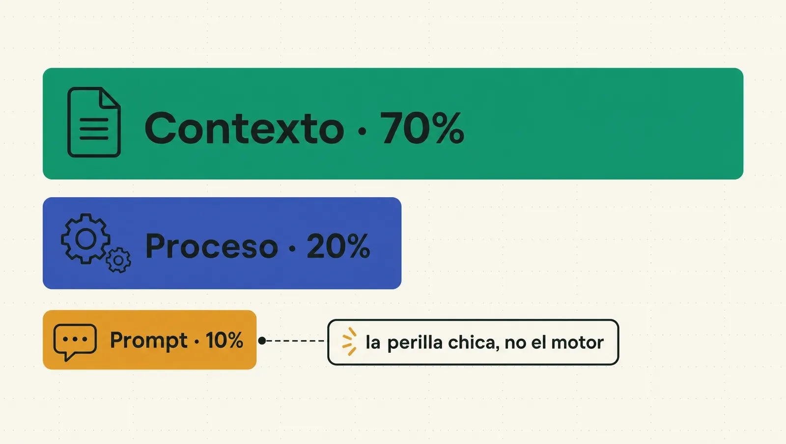 La calidad del copy con IA: 70% contexto, 20% proceso, 10% prompt