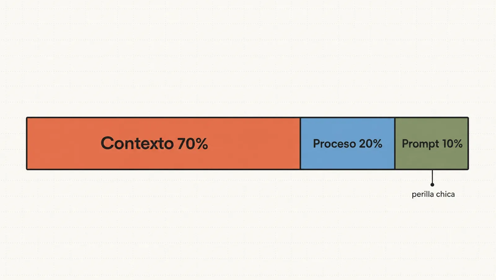 La jerarquía de la calidad en copy con IA: 70% contexto, 20% proceso y solo 10% el prompt, la perilla chica.