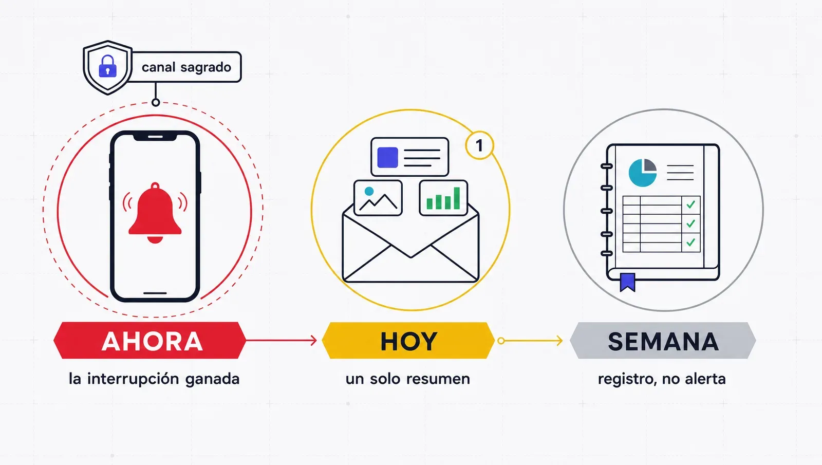Tres niveles de alerta: AHORA interrumpe, HOY llega en un solo resumen, la semana es registro