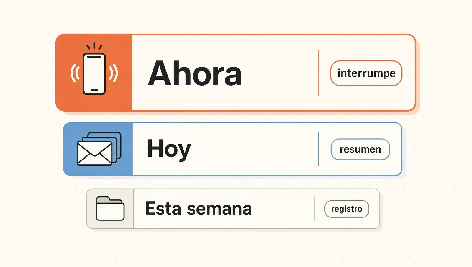La jerarquía de alertas en tres niveles: Ahora interrumpe, Hoy llega en un resumen y Esta semana es registro.