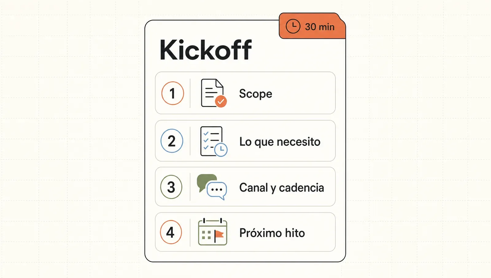 La agenda del kickoff de 30 minutos en cuatro pasos: repasar el scope, lo que necesitás del cliente, canal y cadencia, y el próximo hito