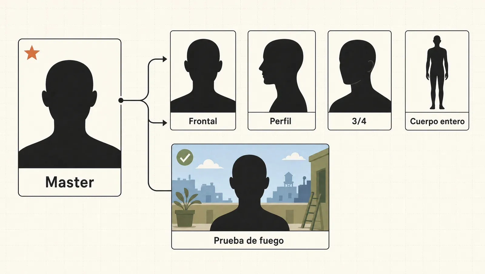 El kit de identidad de un avatar: el master genera un kit de ángulos y se valida con la prueba de fuego en una escena nueva