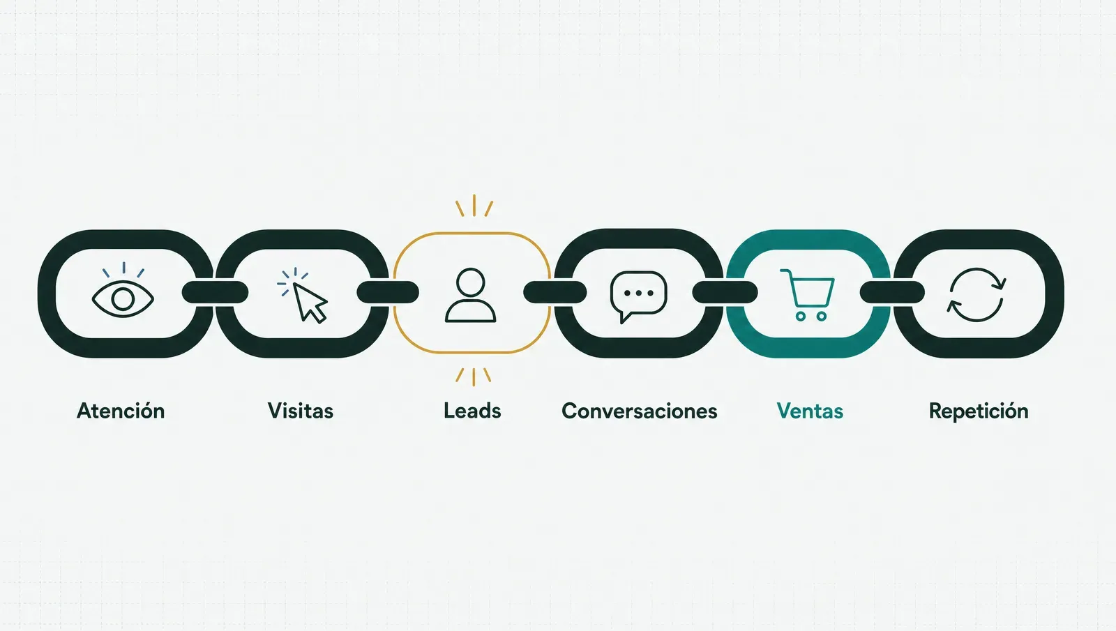 La cadena de la máquina: atención, visitas, leads, conversaciones, ventas, repetición