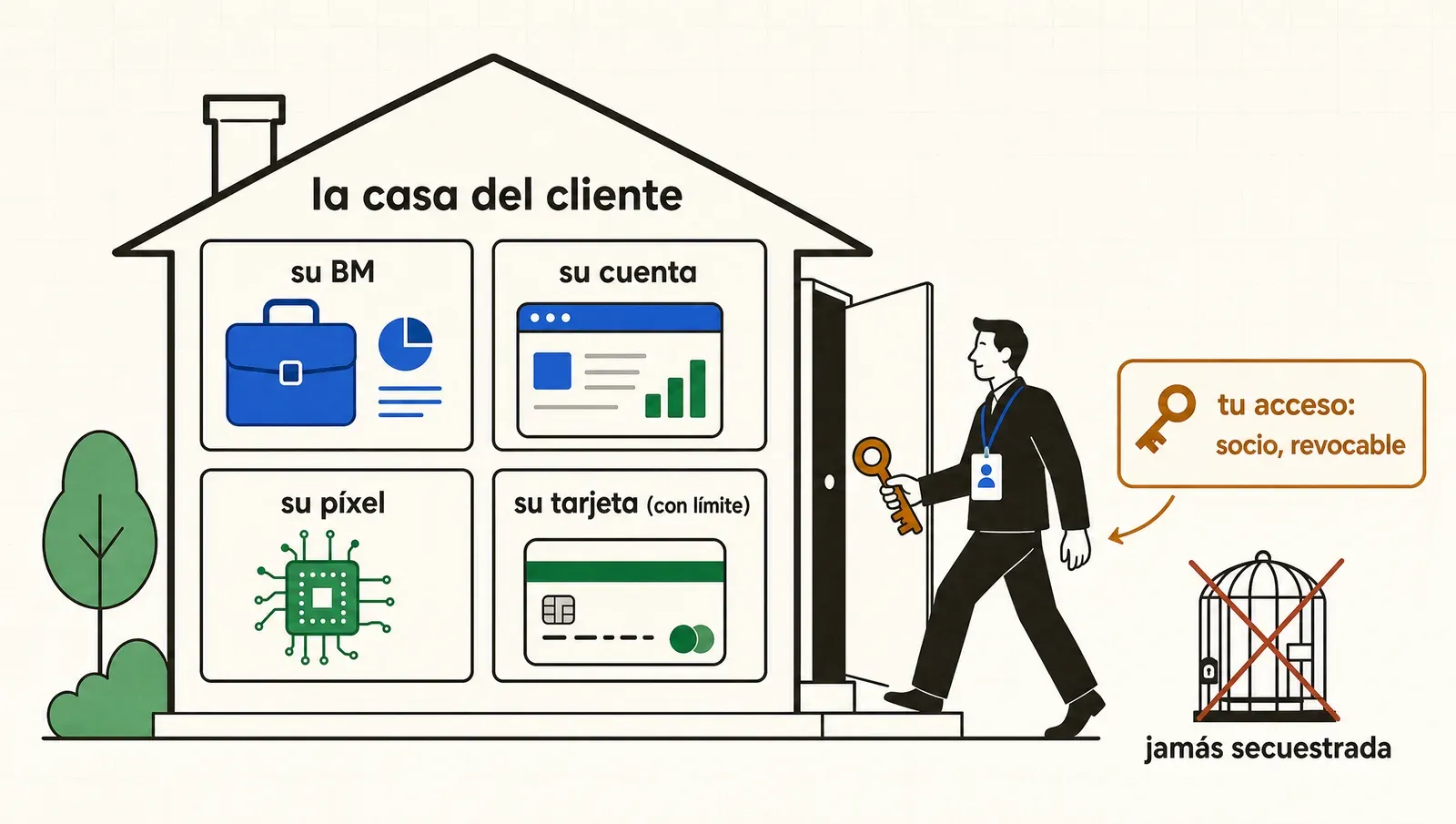 Todo a nombre del cliente — BM, cuenta, píxel, tarjeta — y vos operás con acceso de socio, revocable