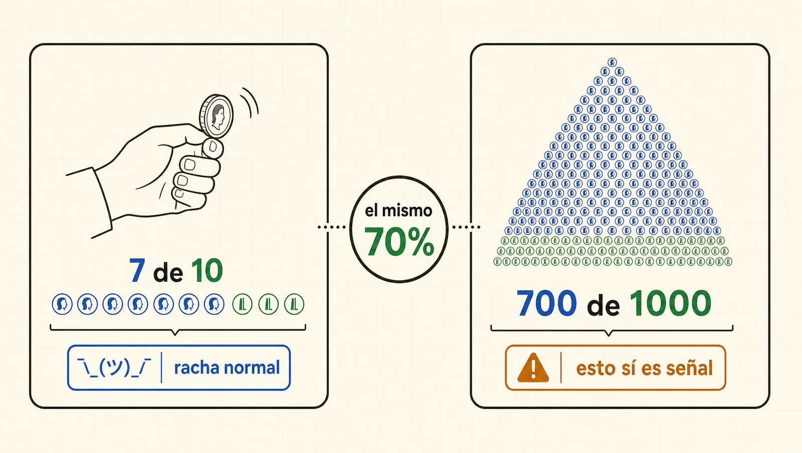 El mismo 70% no significa nada con 10 tiradas y significa todo con 1000: el azar hace rachas
