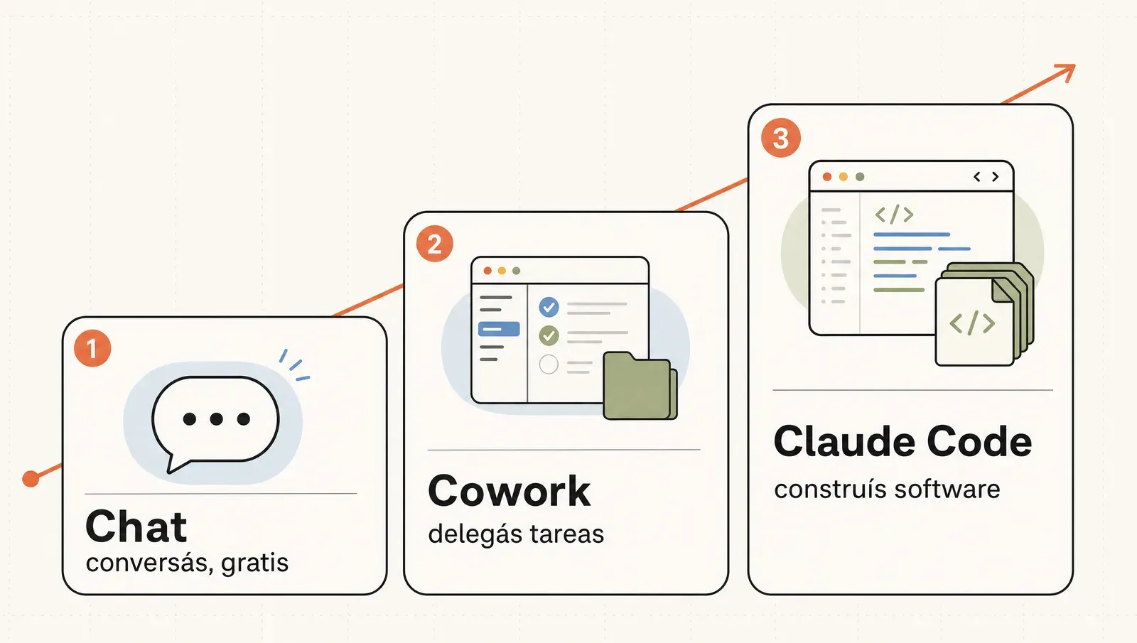 Las tres formas de Claude: el chat (gratis), Cowork (delegar tareas) y Claude Code (construir software)