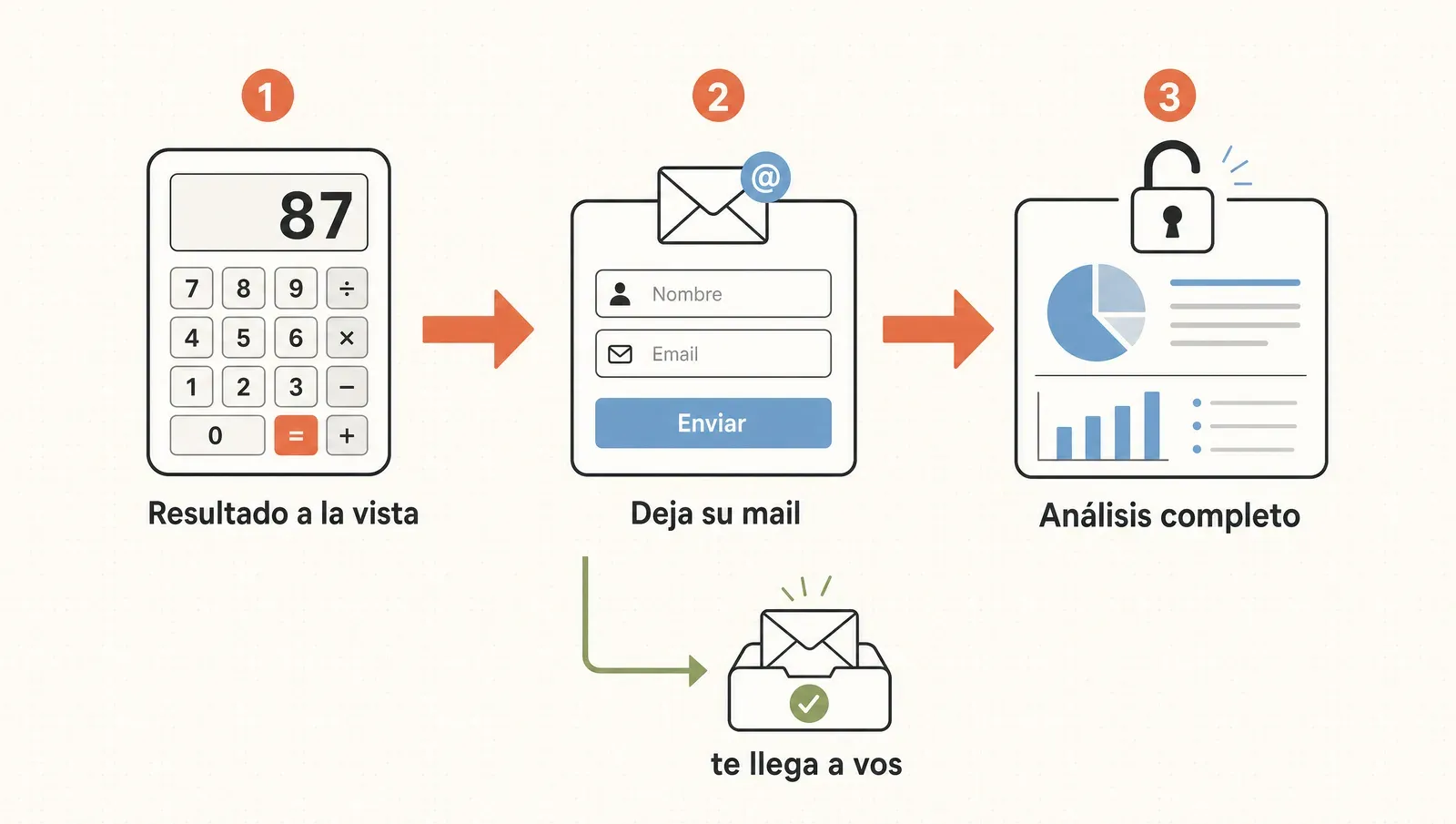 El lead magnet: el resultado se ve gratis, el análisis completo a cambio del mail, que te llega a vos