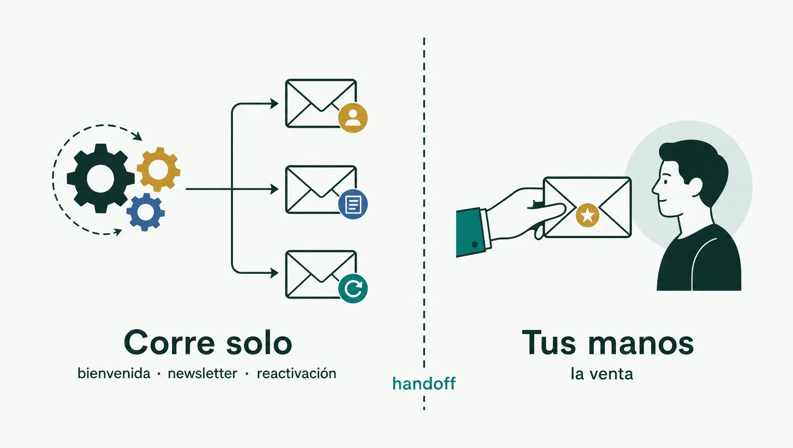 La línea del handoff: lo masivo corre solo, la conversación de venta pasa por tus manos