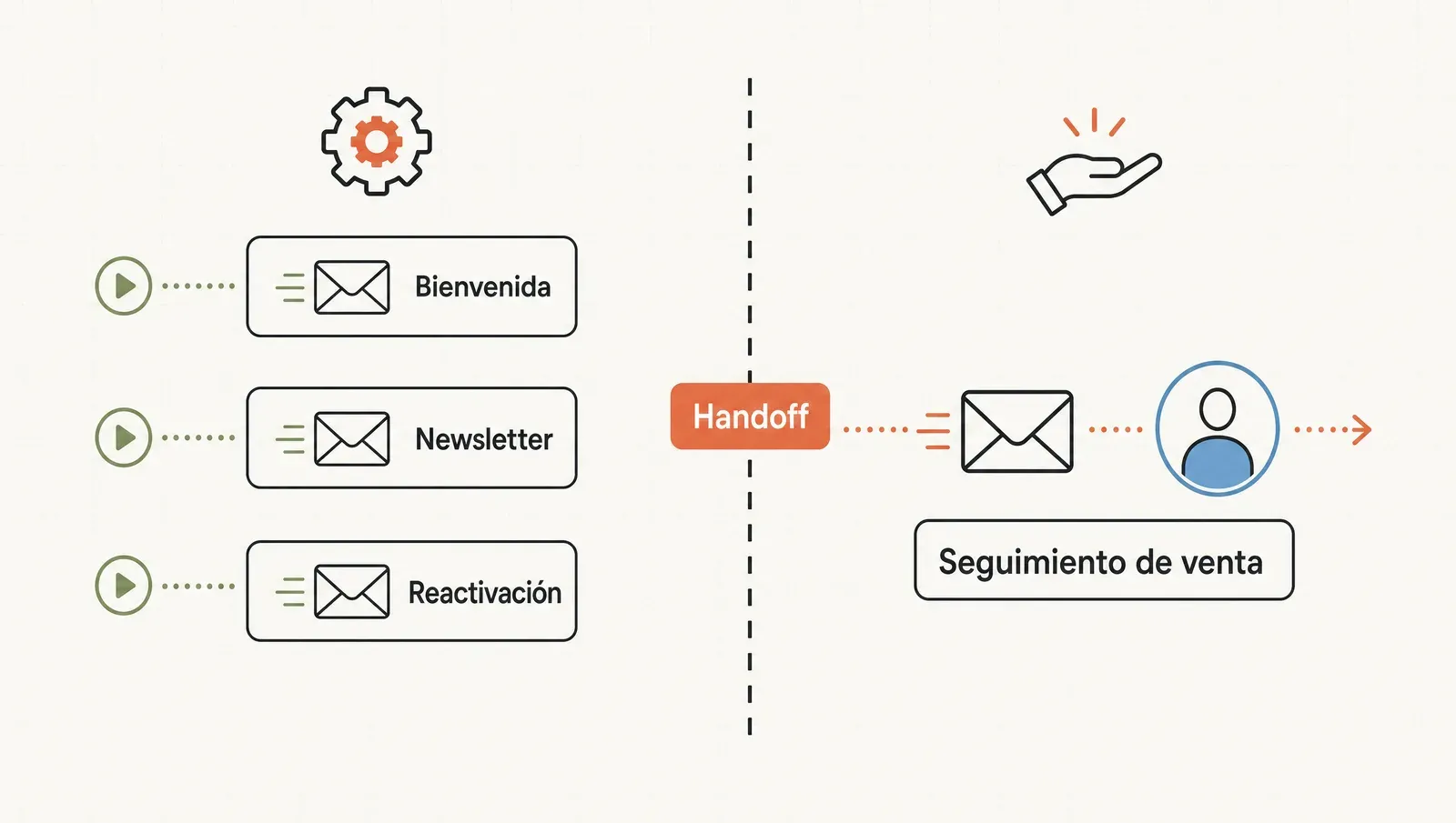 La línea del handoff: lo masivo (bienvenida, newsletter, reactivación) corre solo; el seguimiento de venta cruza al humano.