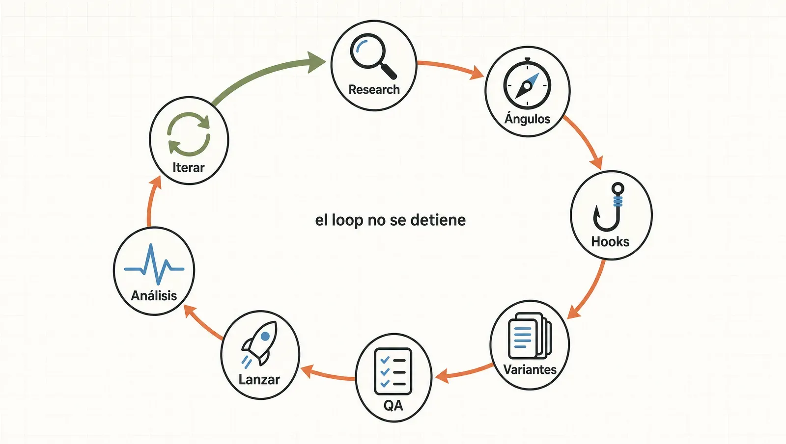 El pipeline de creativos como loop cerrado de 8 etapas: research, ángulos, hooks, variantes, QA, lanzar, análisis, iterar — y de vuelta al research