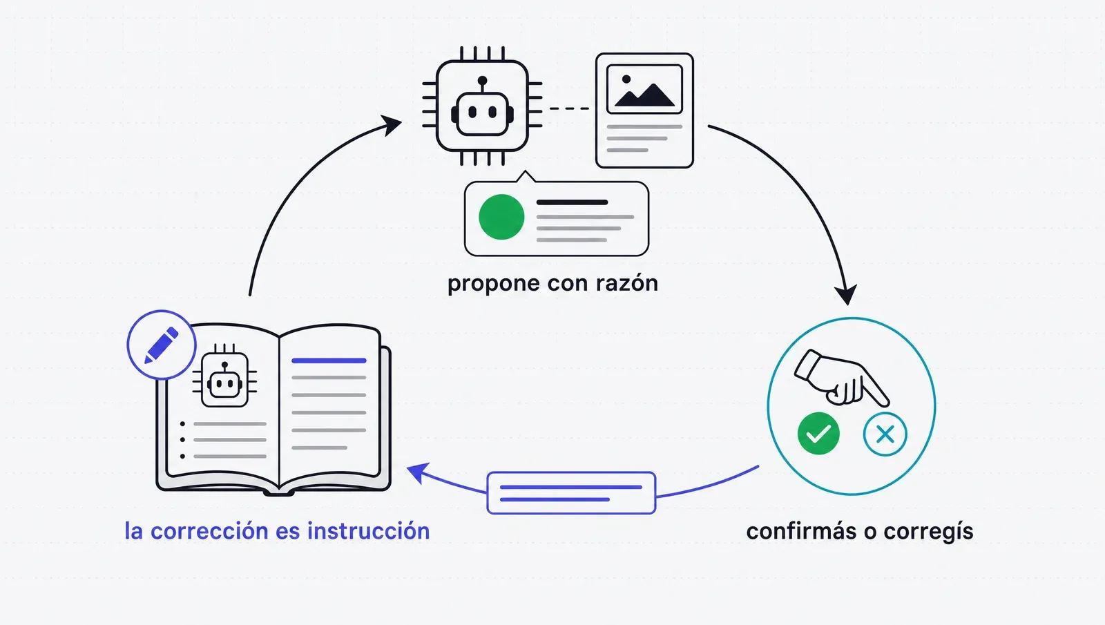 El agente propone el color con su razón; tu corrección se vuelve instrucción nueva