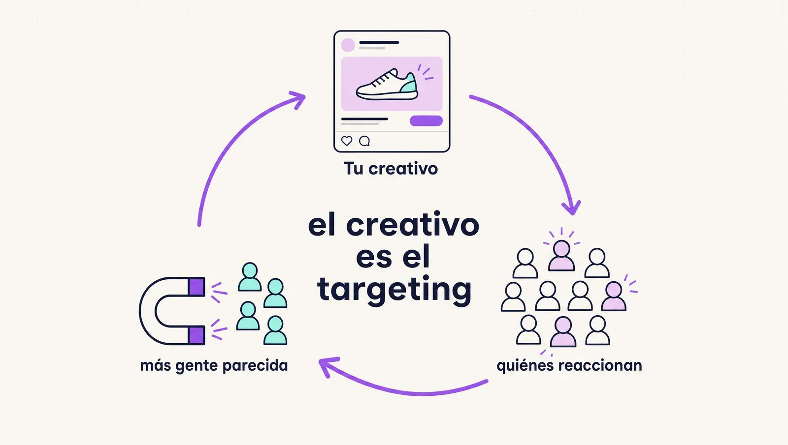 El creativo es el targeting: la pieza decide quién reacciona, y quién reacciona decide a quién se muestra