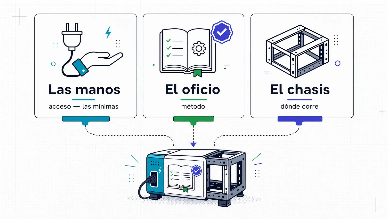 Las tres piezas de todo sistema: las manos (acceso), el oficio (método) y el chasis (dónde corre)