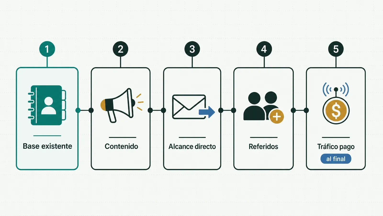 Los cinco canales de captación, en orden de por dónde empezar