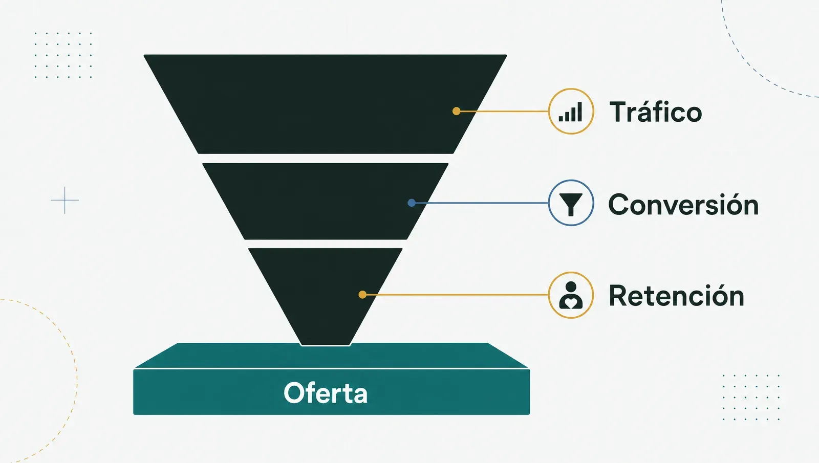 El funnel completo: oferta como base, tráfico, conversión y retención