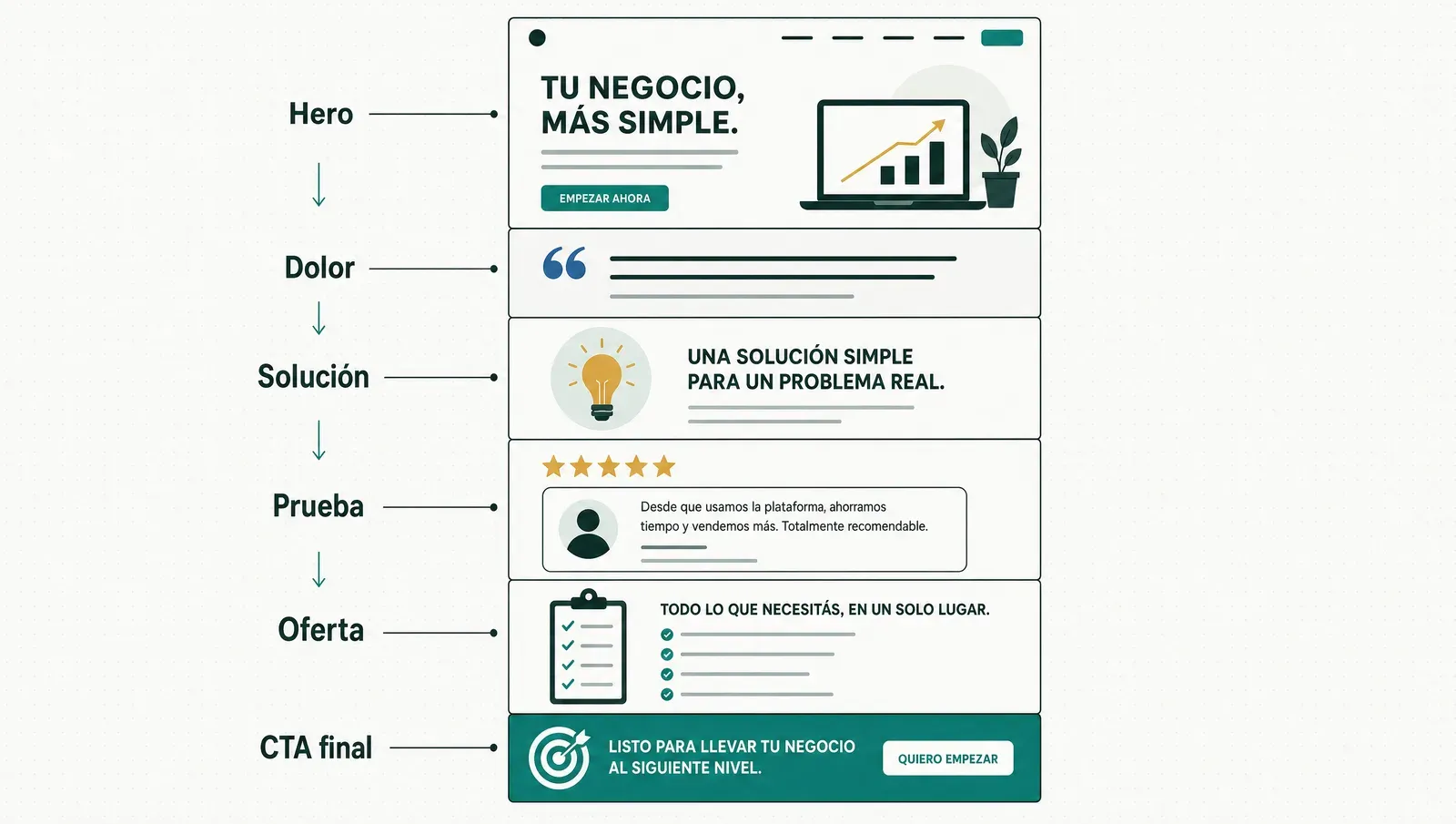 El mapa de la landing: hero, dolor, solución, prueba, oferta y CTA — cada sección gana la siguiente