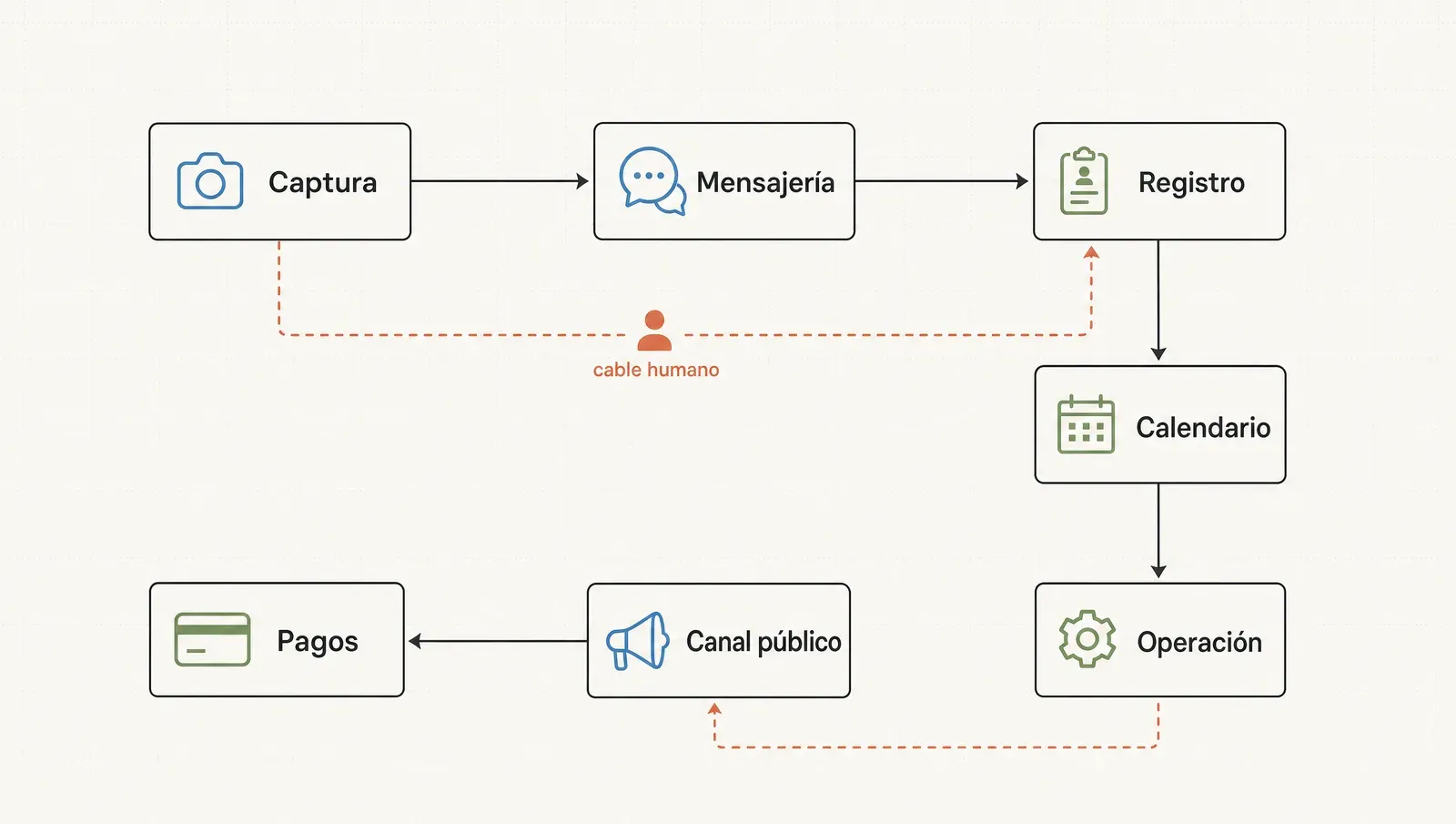 El mapa del stack: siete cajas de herramientas de un negocio, los puentes que existen y los cables humanos en rojo.