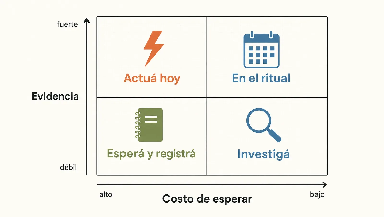La matriz acción/espera: evidencia por costo de esperar, con cuatro zonas —actuá hoy, en el ritual, esperá y registrá, investigá
