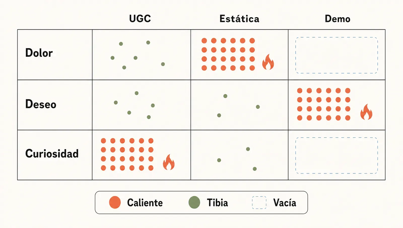Matriz de competencia: filas de ángulos por columnas de formatos, con celdas calientes llenas de anuncios, tibias y vacías