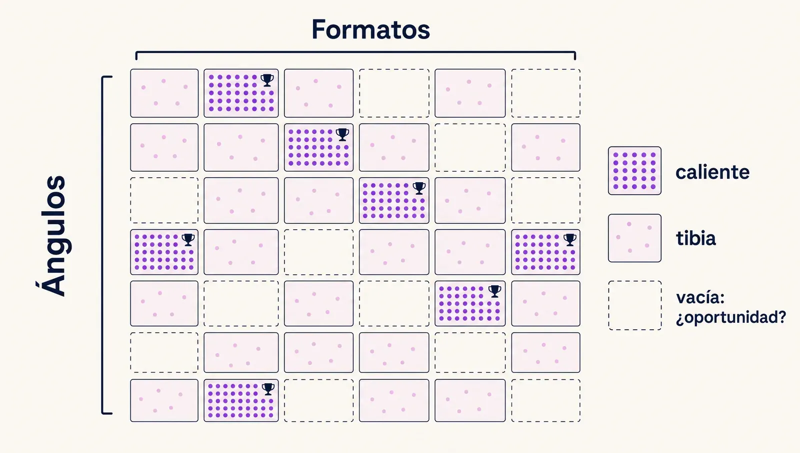Ángulos por formatos con densidad: celdas calientes validadas, tibias dudosas y vacías por explorar