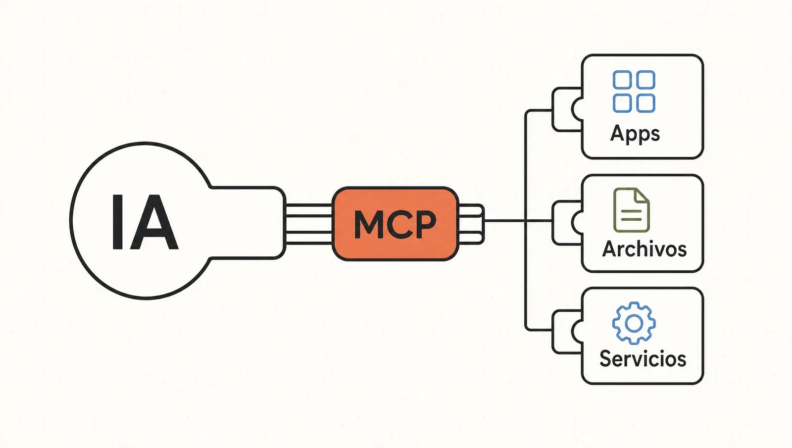 MCP como el enchufe estándar que conecta una IA con herramientas y datos externos: apps, archivos y servicios.