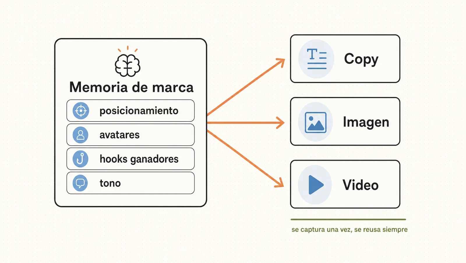 La memoria de marca como centro: posicionamiento, avatares, hooks ganadores y tono capturados una vez, alimentando cada copy, imagen y video