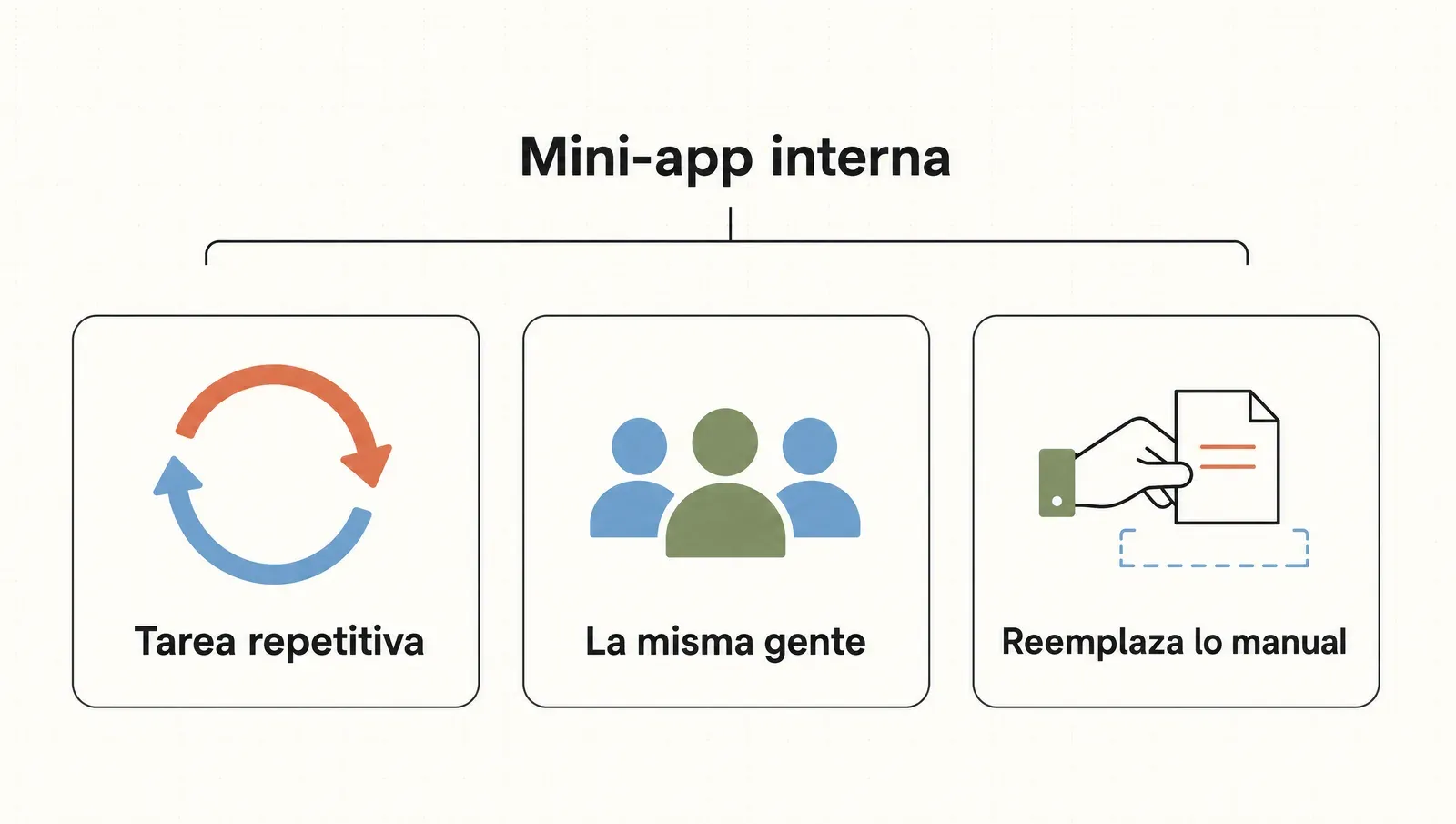 Los tres rasgos de una mini-app interna: tarea repetitiva, la misma gente, reemplaza algo manual