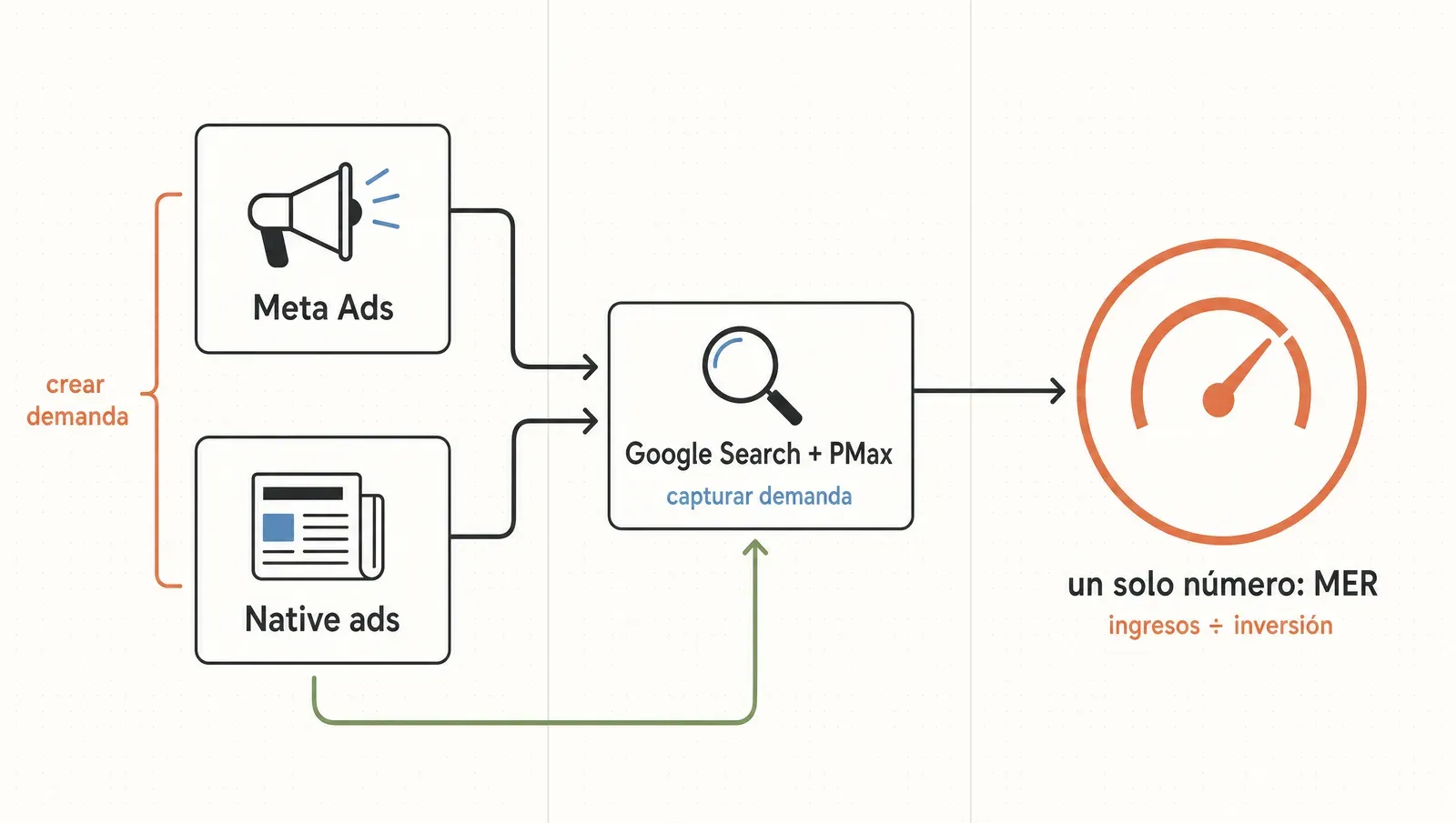 El motor multicanal: Meta y native crean demanda, Google la captura, y todo se juzga con un solo número — MER, ingresos sobre inversión
