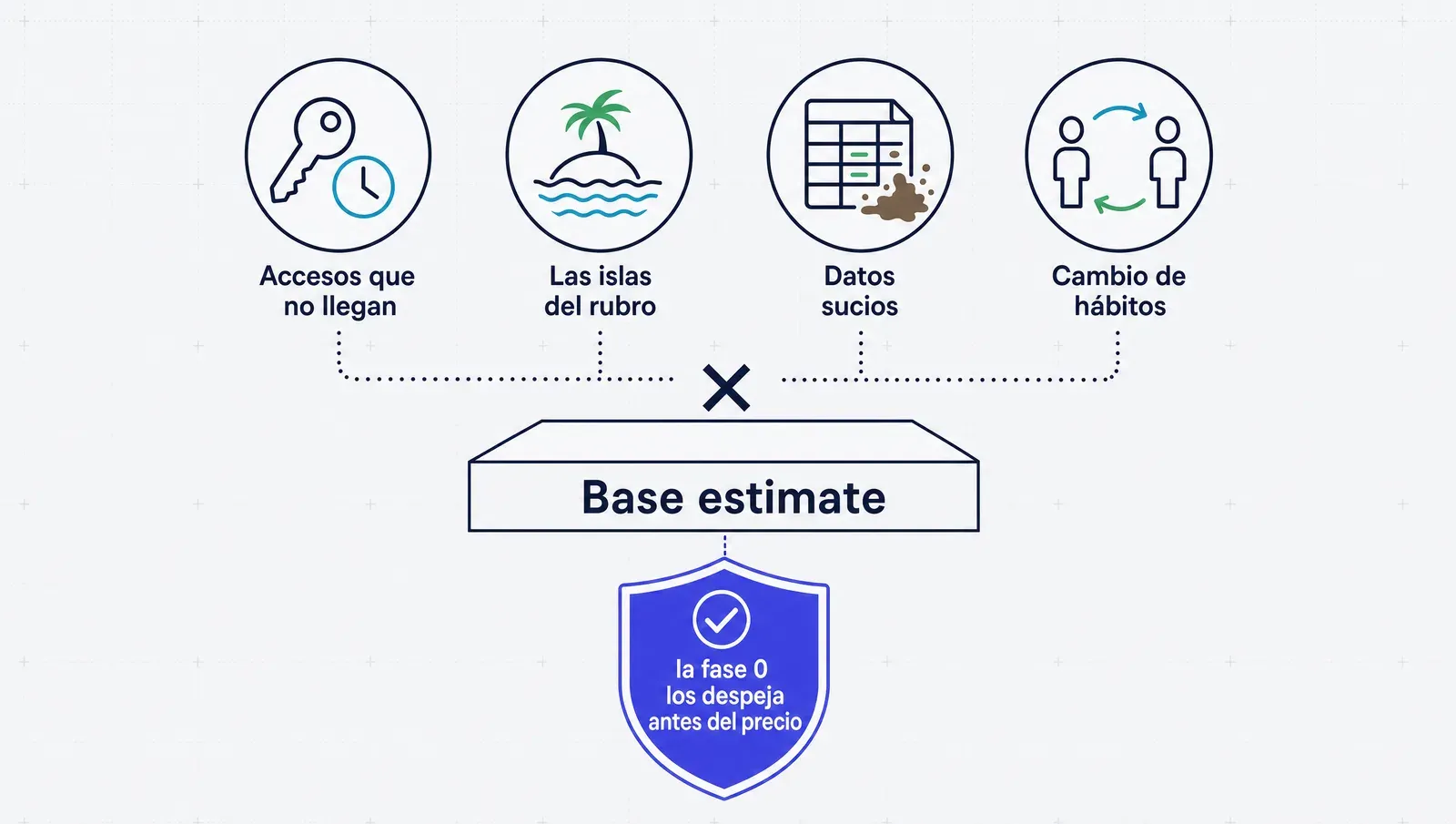 Lo que el optimismo no ve al cotizar: los accesos que no llegan, las islas, los datos sucios y el cambio de hábitos