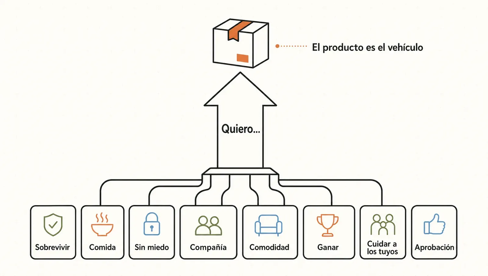 Las ocho fuerzas vitales como el motor que empuja el «quiero» del cliente; el producto es solo el vehículo hacia ese deseo.