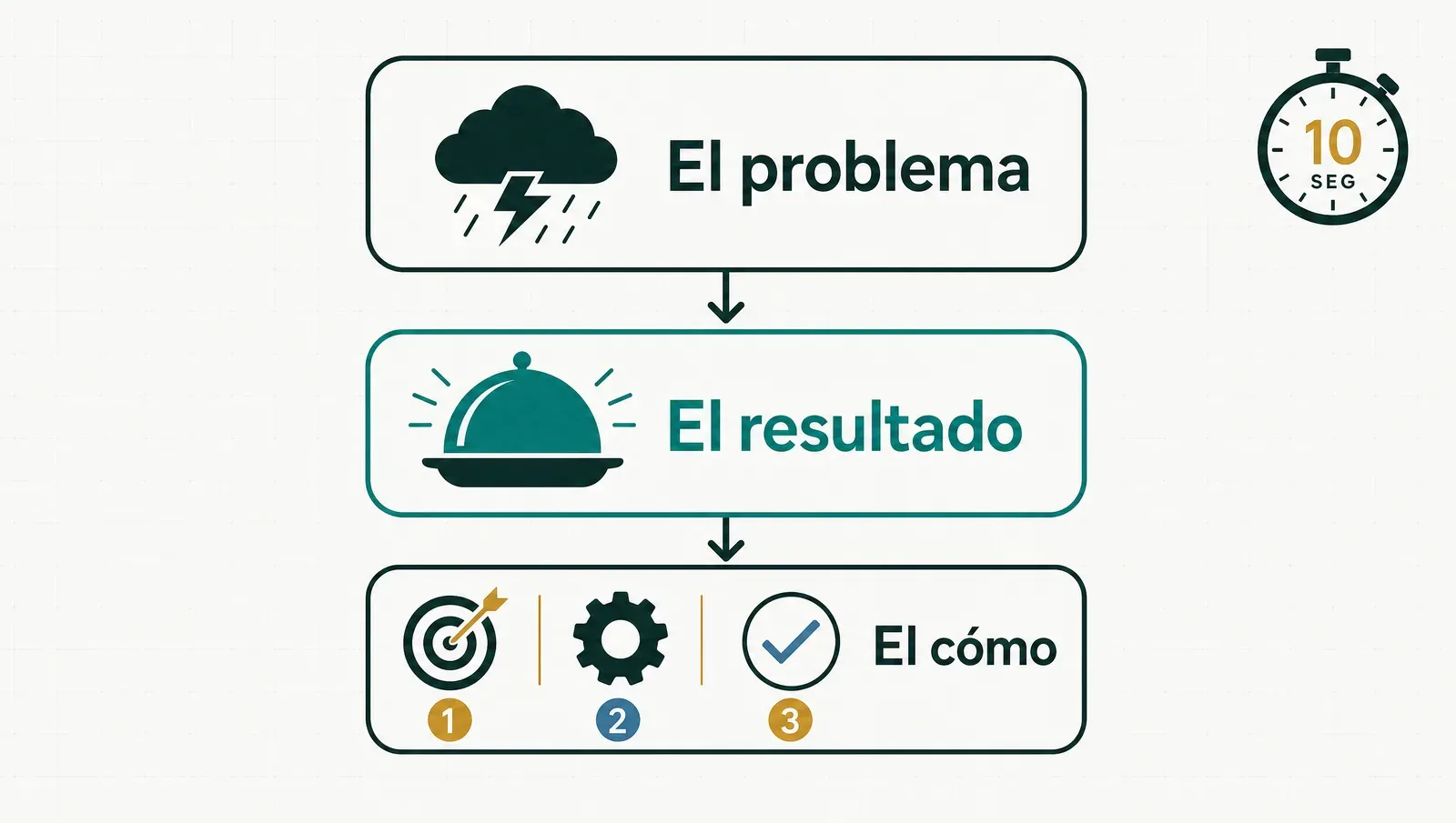 La estructura de la oferta: el problema, el resultado, el cómo