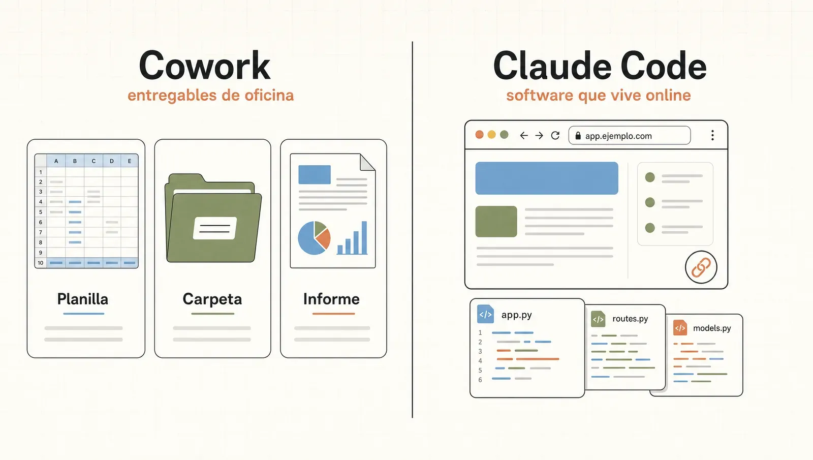 Cowork produce entregables de oficina; Claude Code produce software que vive online — mismo motor, blancos distintos