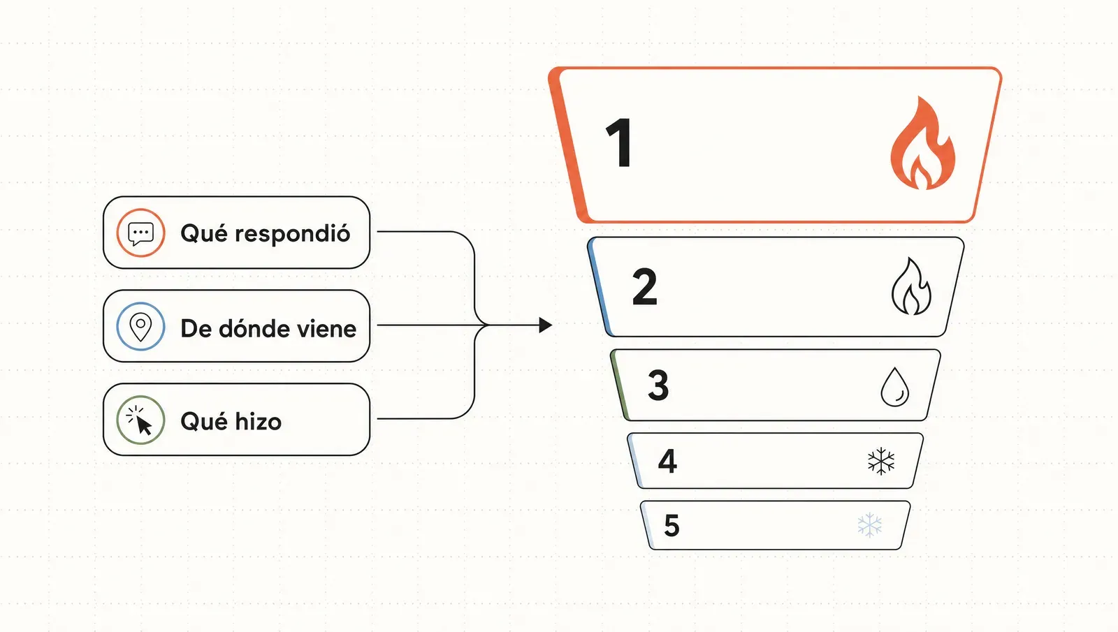 Lead scoring: los leads se ordenan por probabilidad de comprar a partir de qué respondieron, de dónde vienen y qué hicieron.