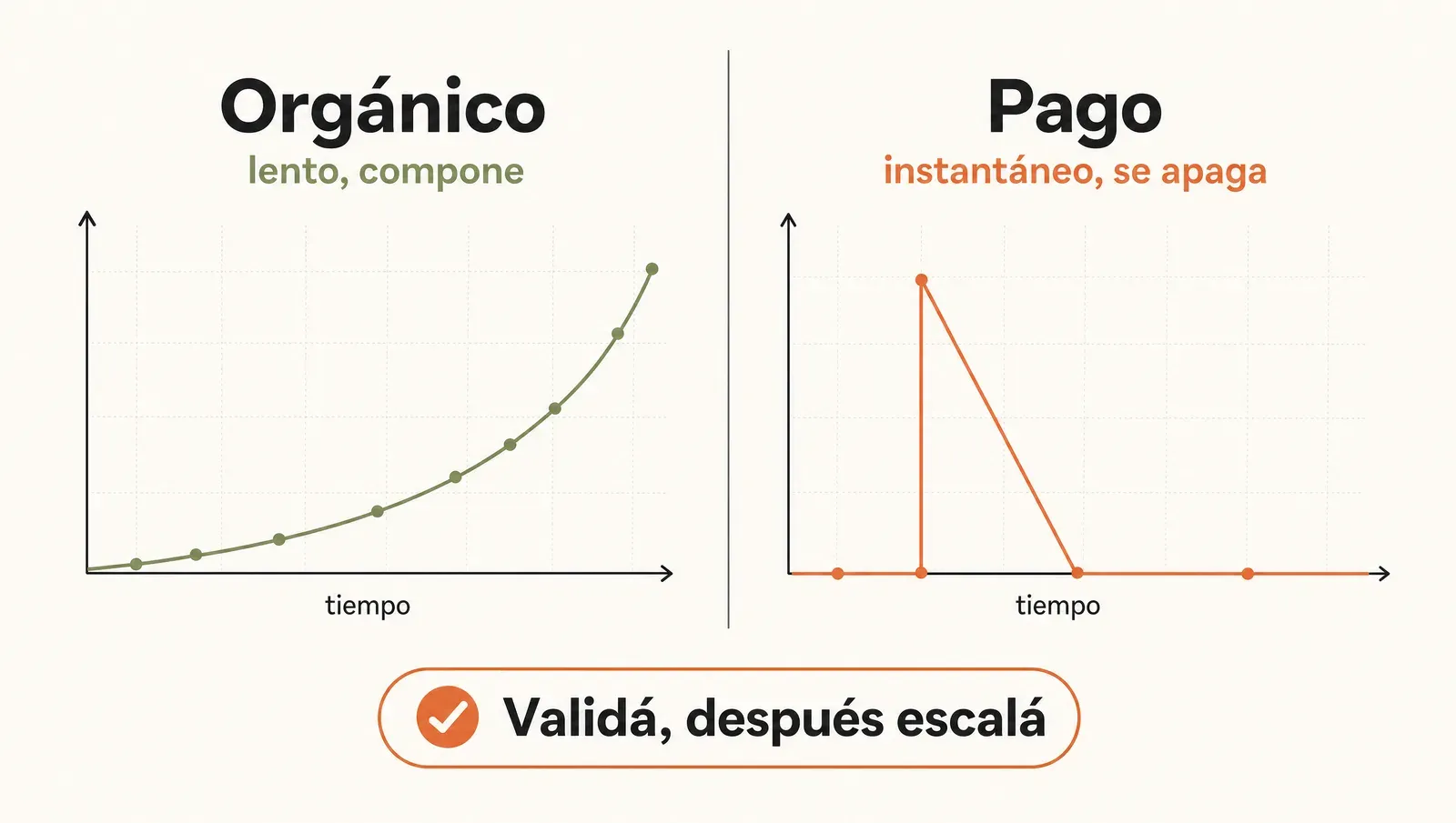 Tráfico orgánico vs pago: el orgánico sube lento y compone, el pago es instantáneo pero se apaga; primero validá, después escalá.