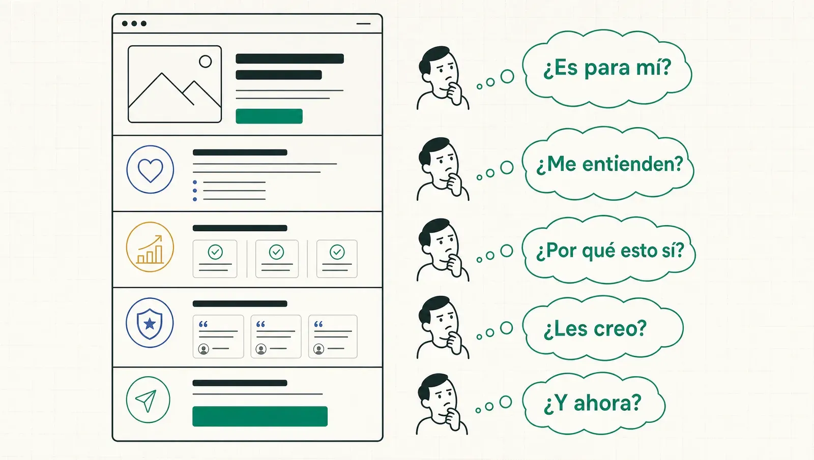 Cada sección responde lo que el lector piensa en ese punto: la landing como conversación con un escéptico