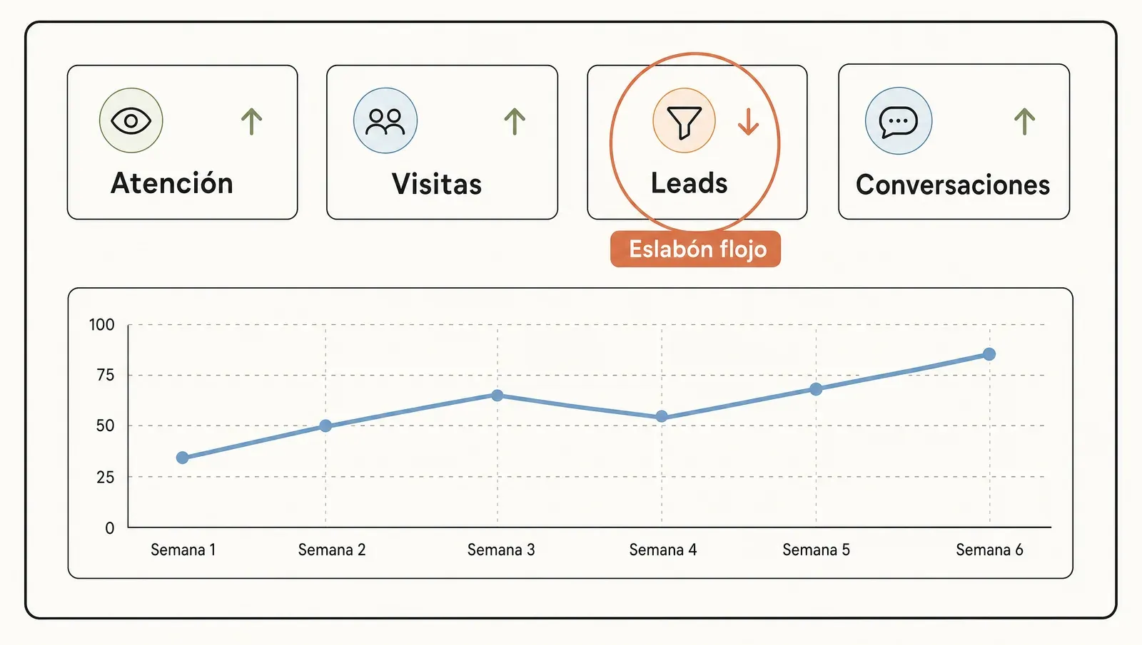 Dashboard de marketing con la cadena en una fila —atención, visitas, leads, conversaciones— una tendencia y el eslabón flojo resaltado.