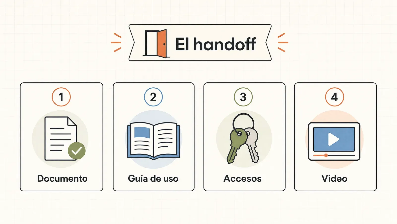 El paquete de entrega del handoff: el documento con cada entregable marcado, la guía de uso, los accesos a nombre del cliente y el video
