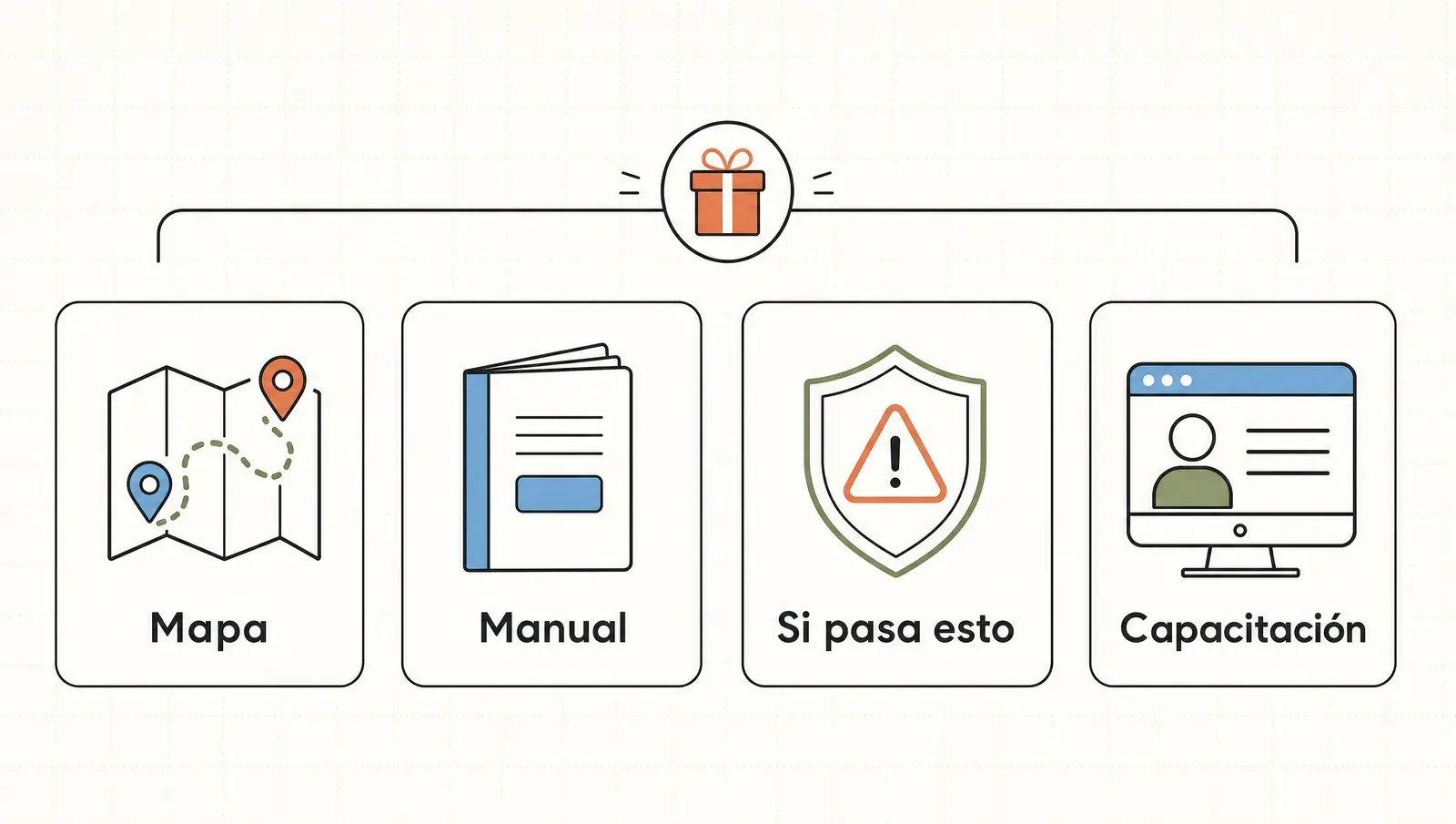 El paquete de entrega de una automatización en cuatro piezas: mapa, manual de operación, los 'si pasa esto' y la capacitación.