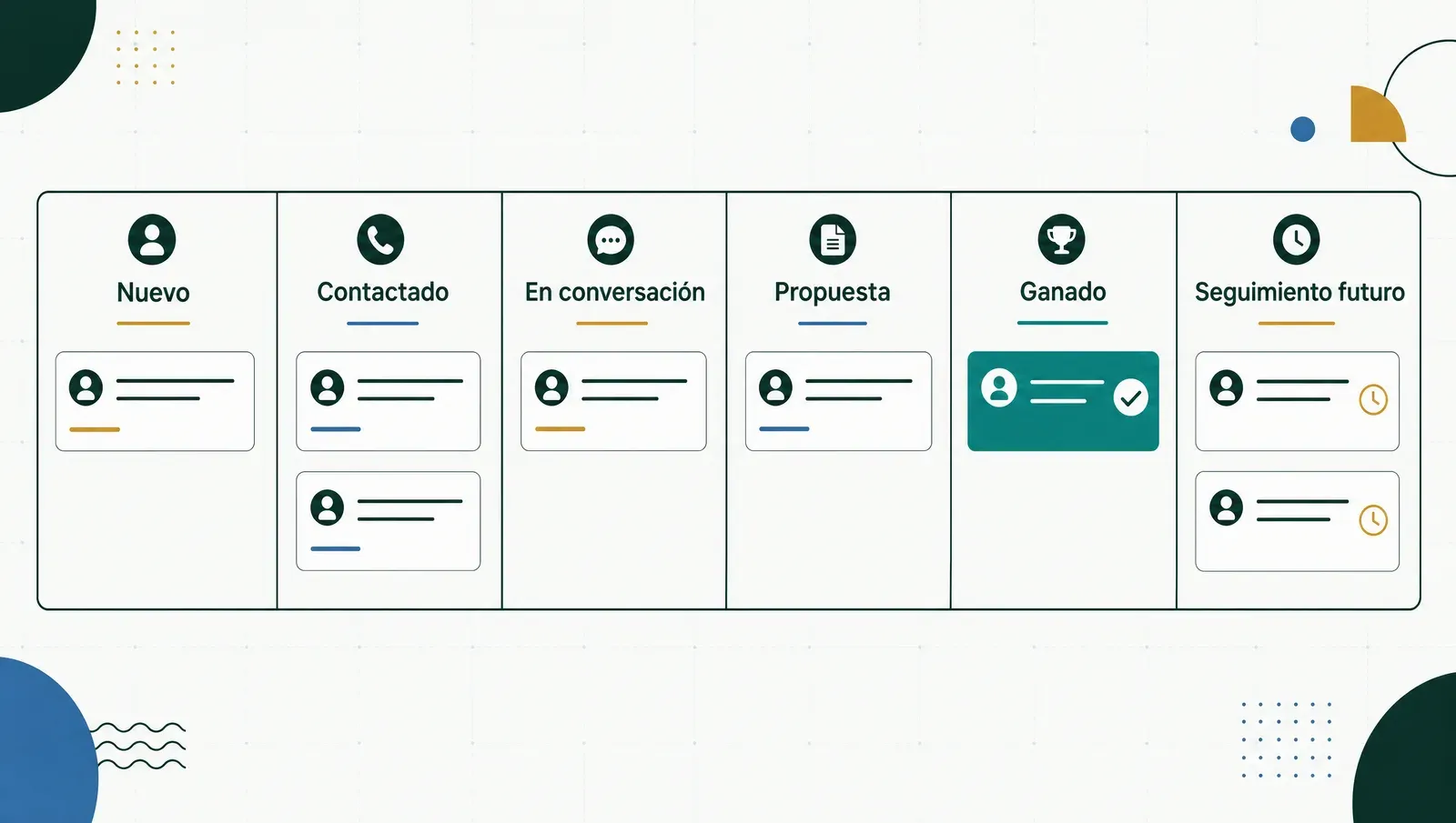 El CRM de 6 columnas: nuevo, contactado, en conversación, propuesta, ganado, seguimiento futuro