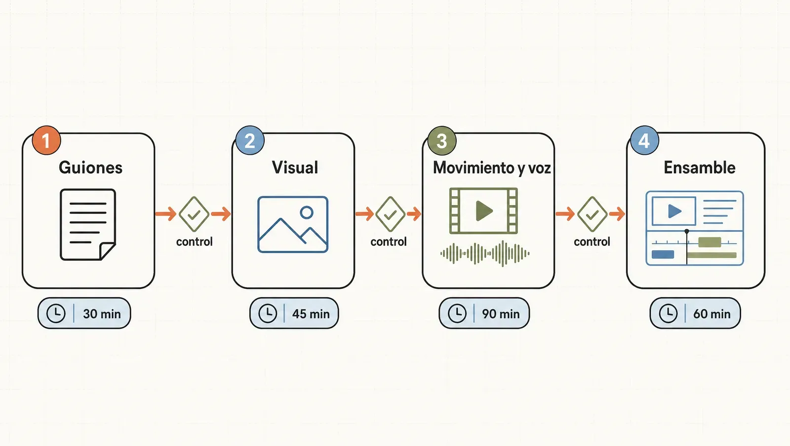 El pipeline de producción en batch en cuatro bloques cronometrados —guiones, visual, movimiento y voz, ensamble— con un control entre cada uno