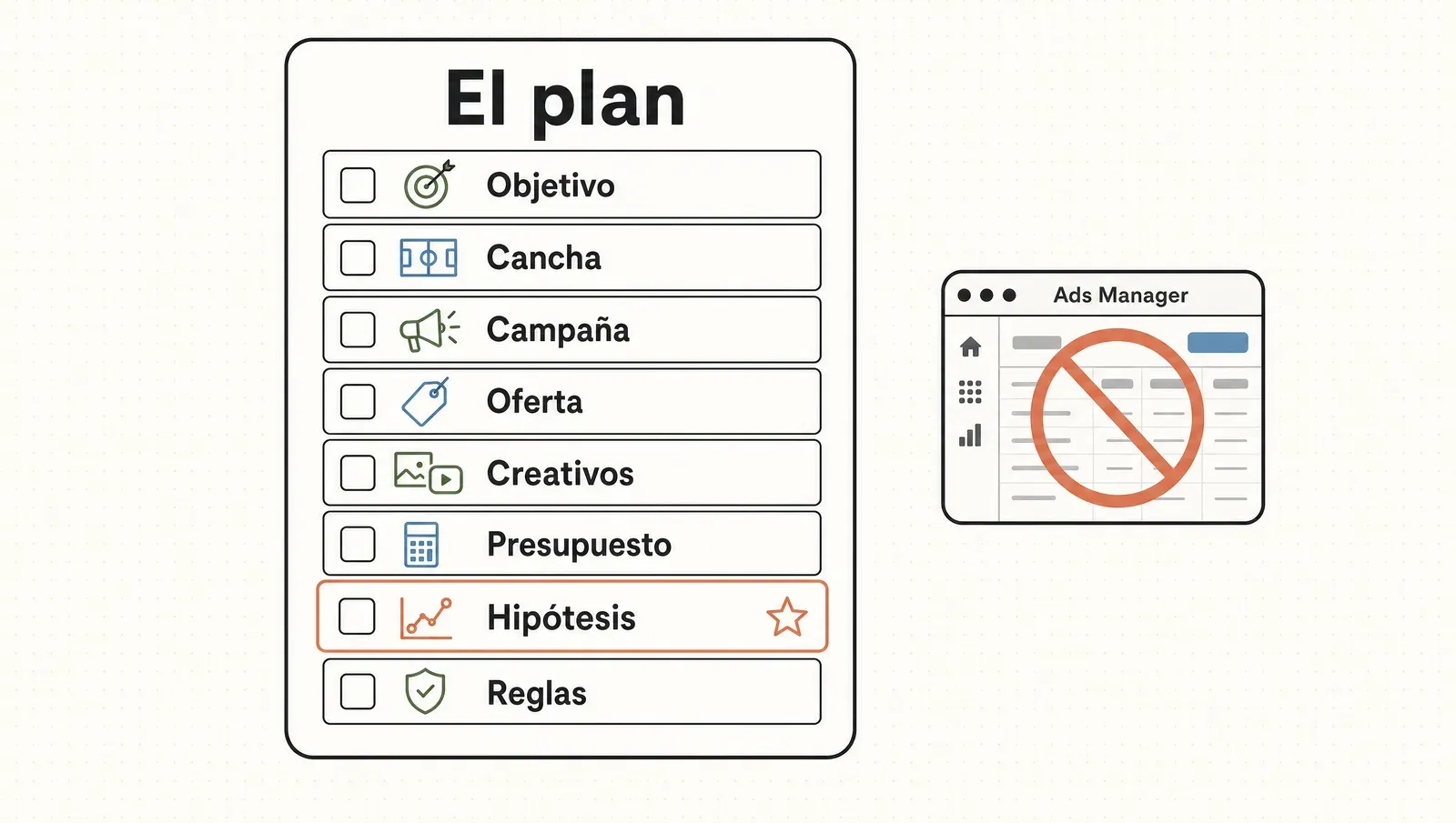 El plan de ads en una sola página: ocho puntos en checklist —objetivo, cancha, campaña, oferta, creativos, presupuesto, hipótesis y reglas— con las hipótesis destacadas
