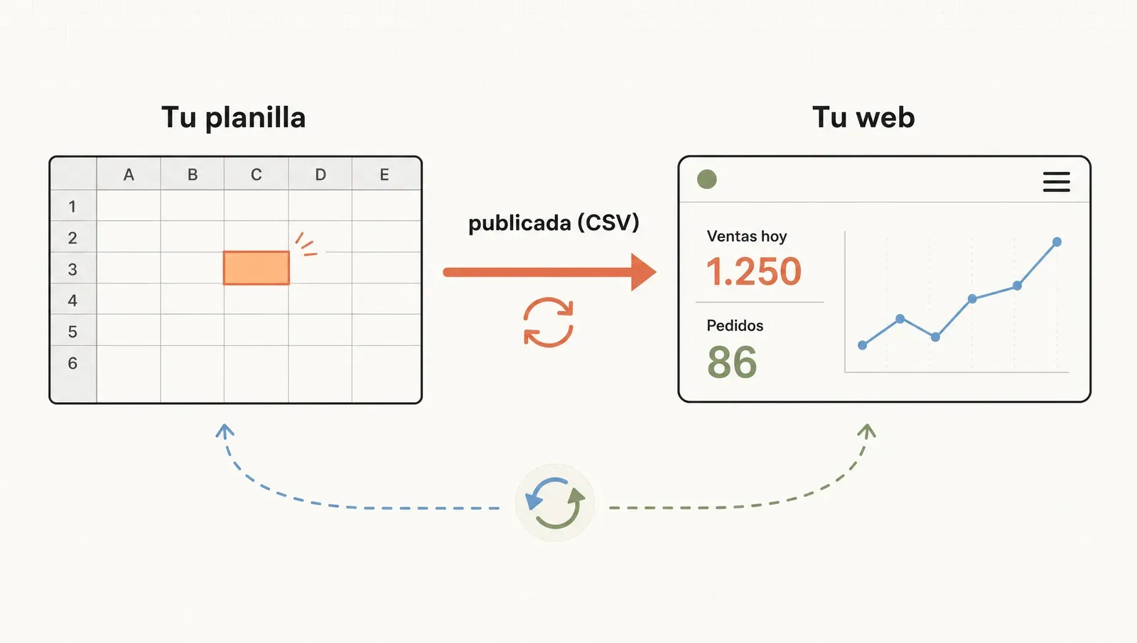 La planilla publicada como CSV alimenta la web: editás una celda y la página cambia