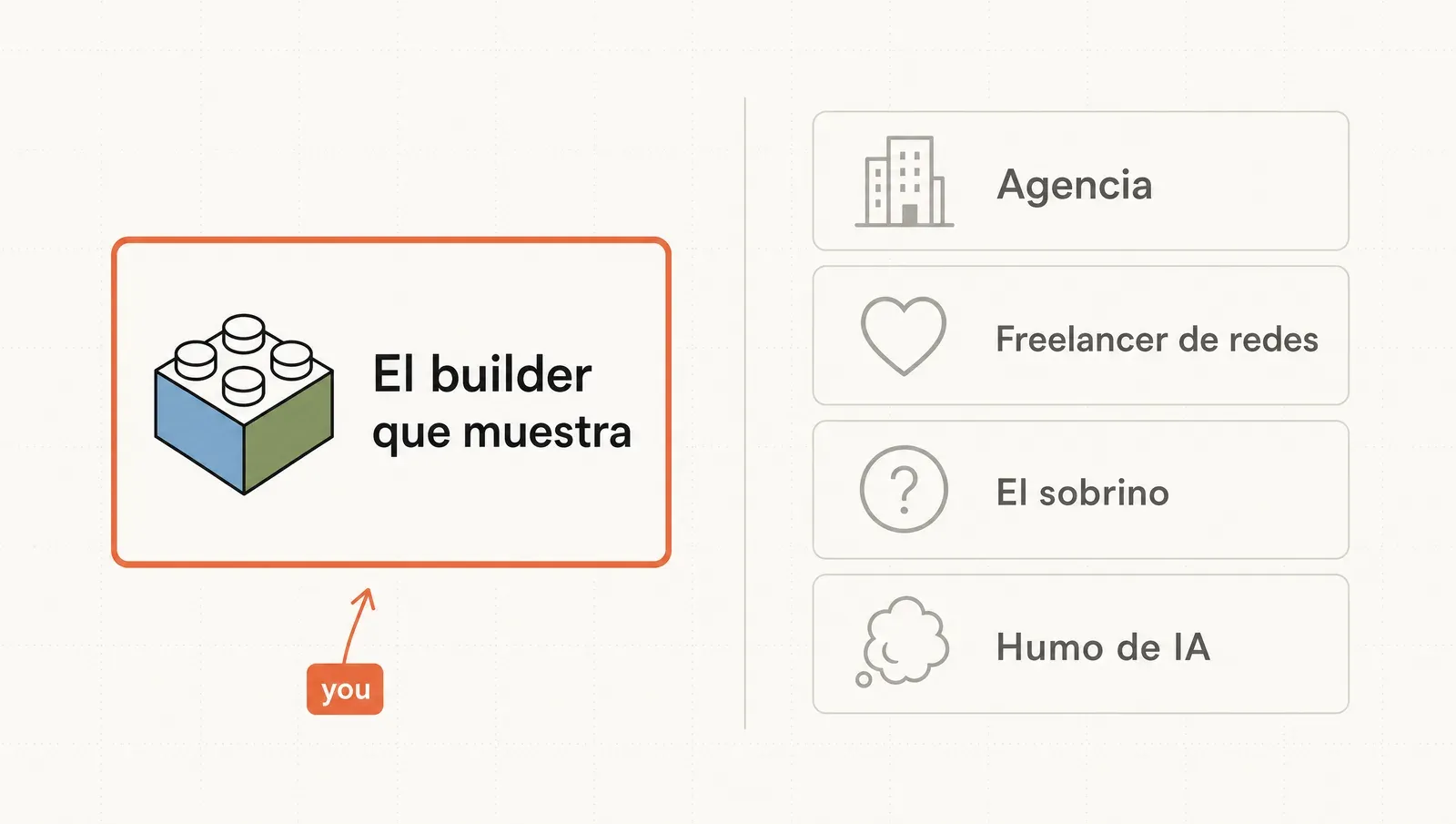 Tu posicionamiento como el builder que muestra, destacado frente a la agencia cara, el freelancer de redes, el sobrino y el humo-vendedor de IA